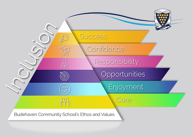 Budehaven Community School - Ethos & Values